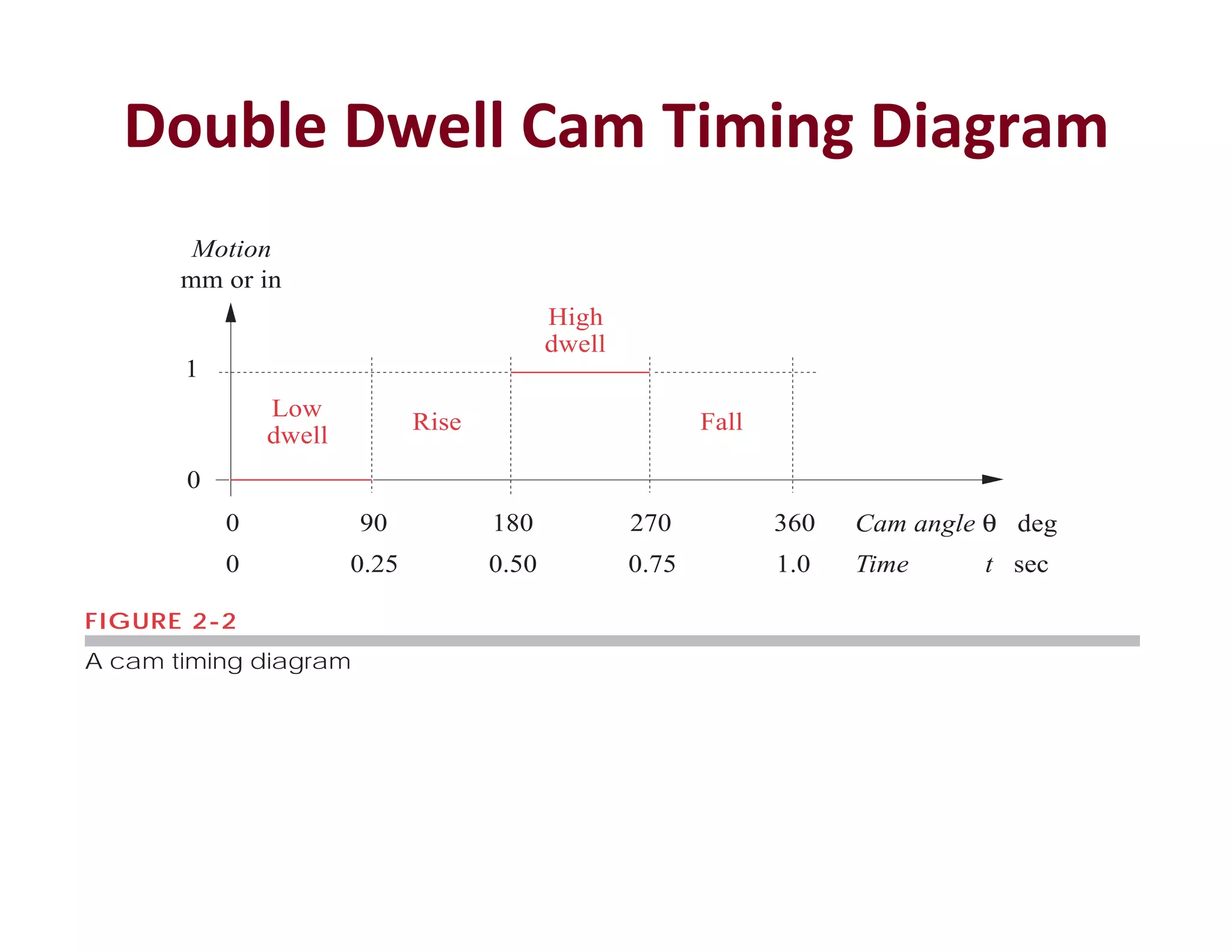 Double Dwell Cam Timing Diagram
FIGURE 2-2
A cam timing diagram
1
0
Motion
mm or in
Low
dwell
High
dwell
Rise Fall
1.0
0.25 0.50 0.75
0 Time t sec
90 180 270 360
0 Cam angle θ deg
 