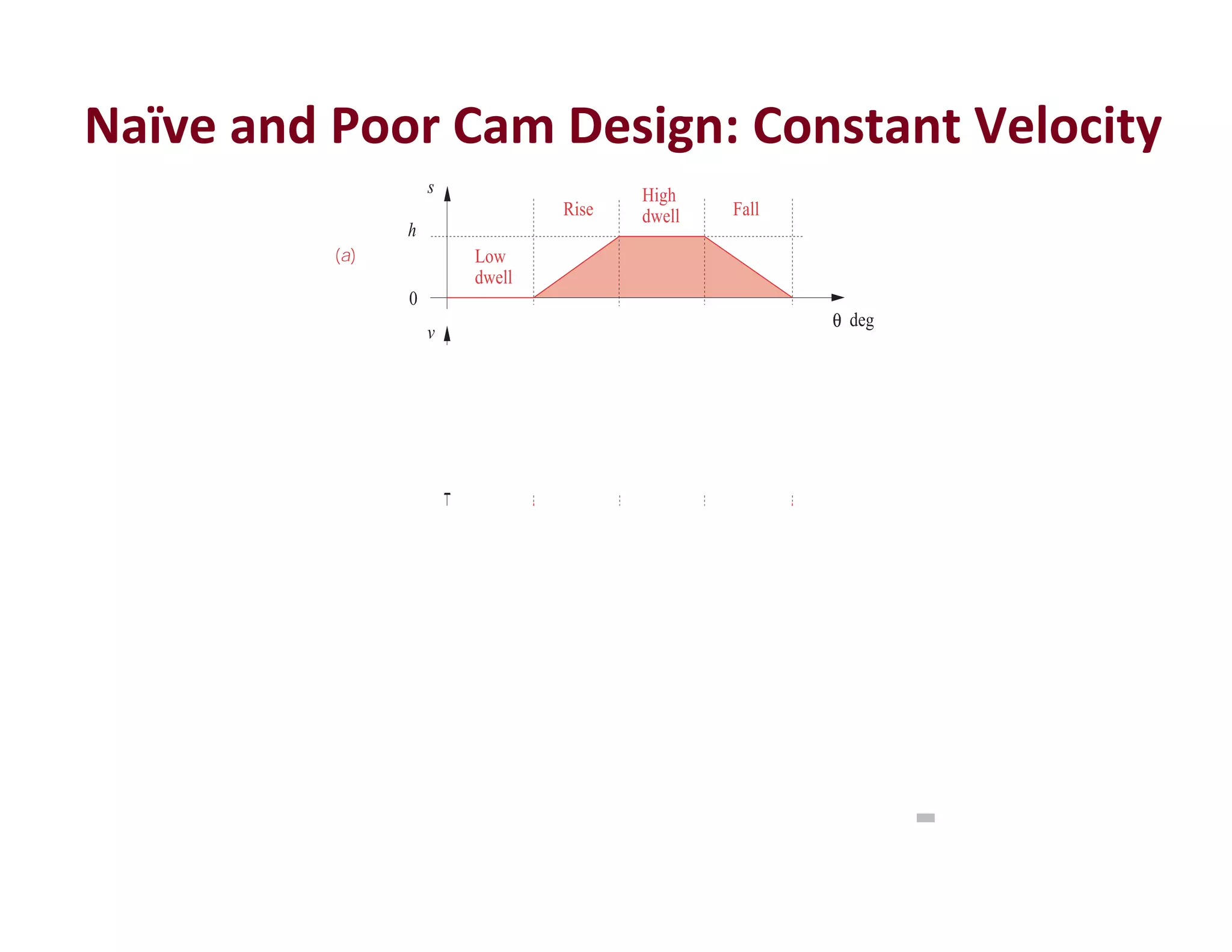Naïve and Poor Cam Design: Constant Velocity
FIGURE 2-3
The s v a j diagrams of a "bad" cam design—pure constant velocity
h
0
s
v
0
90 180 270 360
0
a
0
j
0
∞ ∞
∞
∞
Low
dwell
High
dwell
Rise Fall
deg
θ
deg
θ
deg
θ
deg
θ
∞ 2
(a)
(b)
(c)
(d )
∞ 2
∞ 2
∞ 2
 