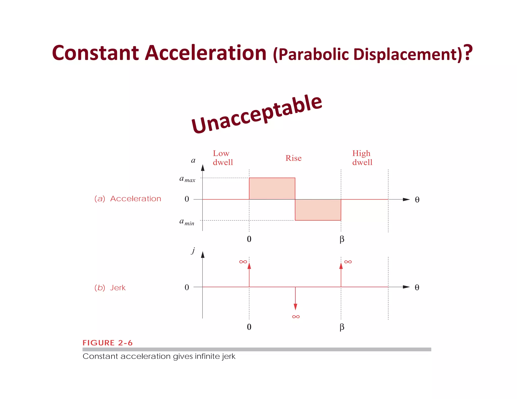 Constant Acceleration (Parabolic Displacement)?
FIGURE 2-6
Constant acceleration gives infinite jerk
(a) Acceleration
(b) Jerk
Low
dwell
High
dwell
Rise
a
0
j
∞
∞
∞
θ
θ
max
a
min
a
0
0 β
0 β
 