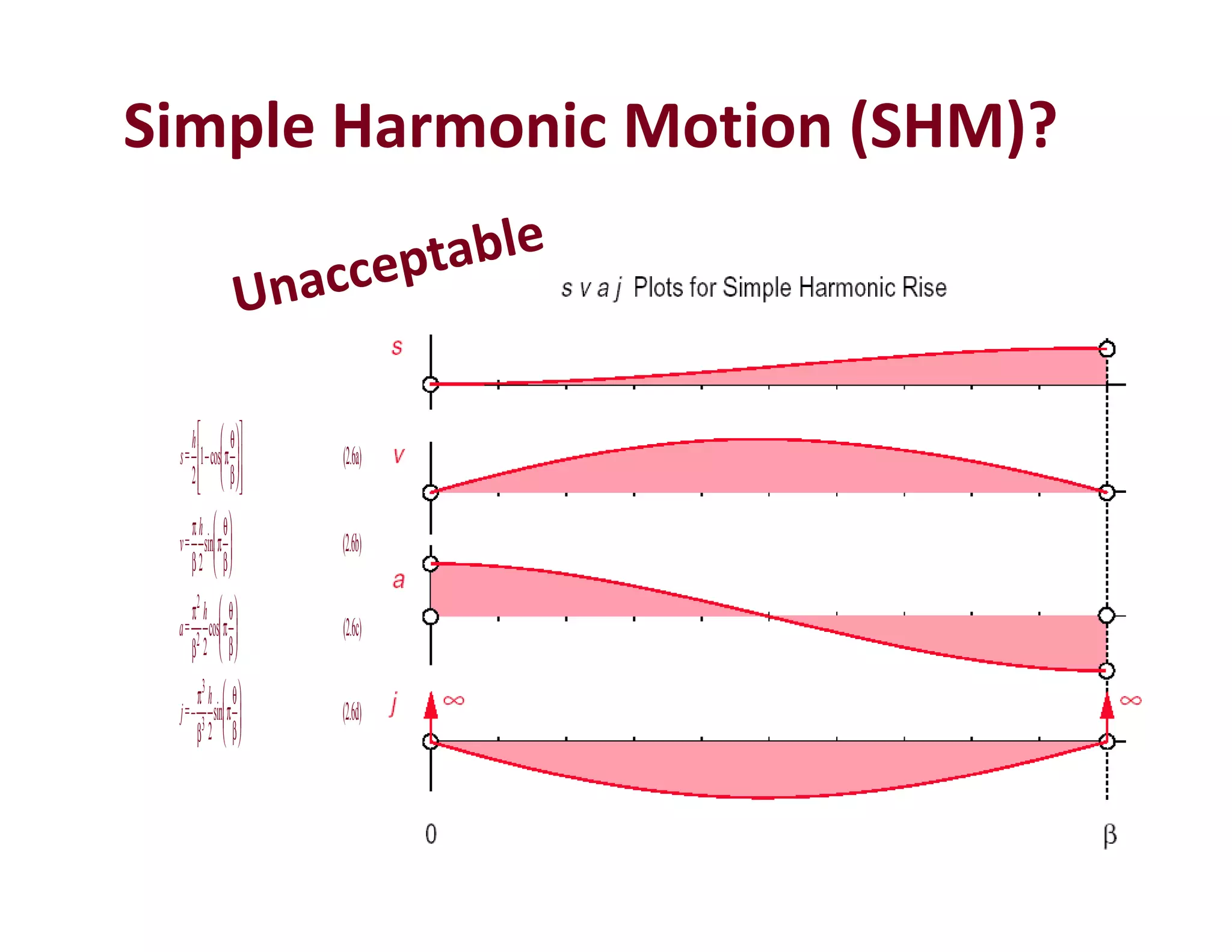 Simple Harmonic Motion (SHM)?
s
h
v
h
a
h
j
h
= (2.6a)
= (2.6b)
= (2.6c)
=– (2.6d)
2
3
2
1
2
2
2
2
3
−
⎛
⎝
⎜
⎞
⎠
⎟
⎡
⎣
⎢
⎢
⎤
⎦
⎥
⎥
⎛
⎝
⎜
⎞
⎠
⎟
⎛
⎝
⎜
⎞
⎠
⎟
⎛
⎝
⎜
⎞
⎠
⎟
cos
sin
cos
sin
π
θ
β
π
β
π
θ
β
π
β
π
θ
β
π
β
π
θ
β
 