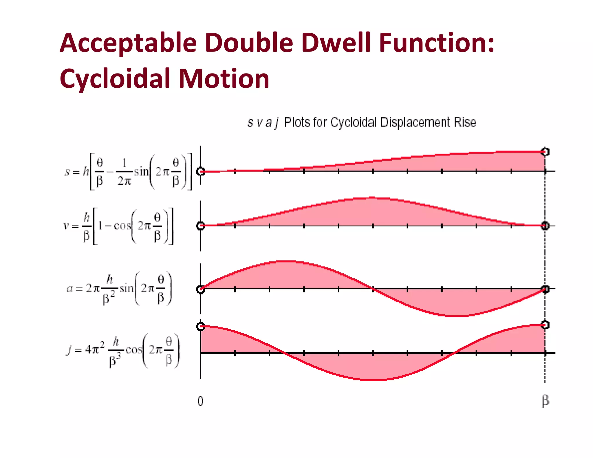 Acceptable Double Dwell Function:
Cycloidal Motion
 