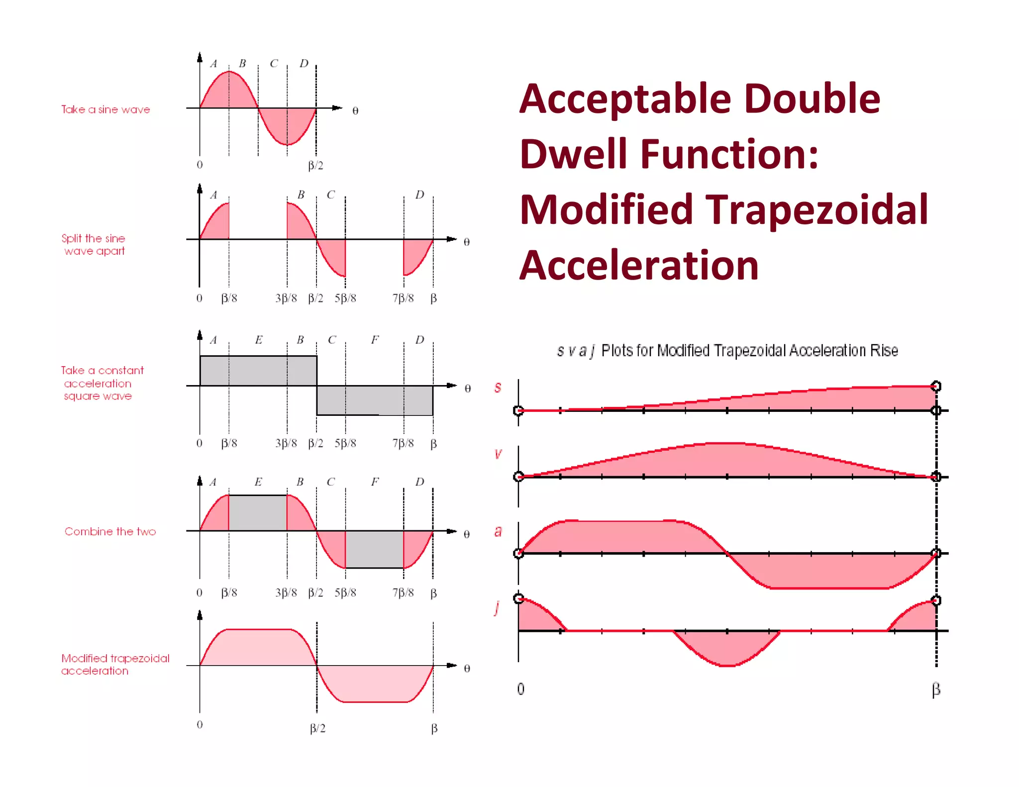 Acceptable Double 
Dwell Function:
Modified Trapezoidal 
Acceleration
 