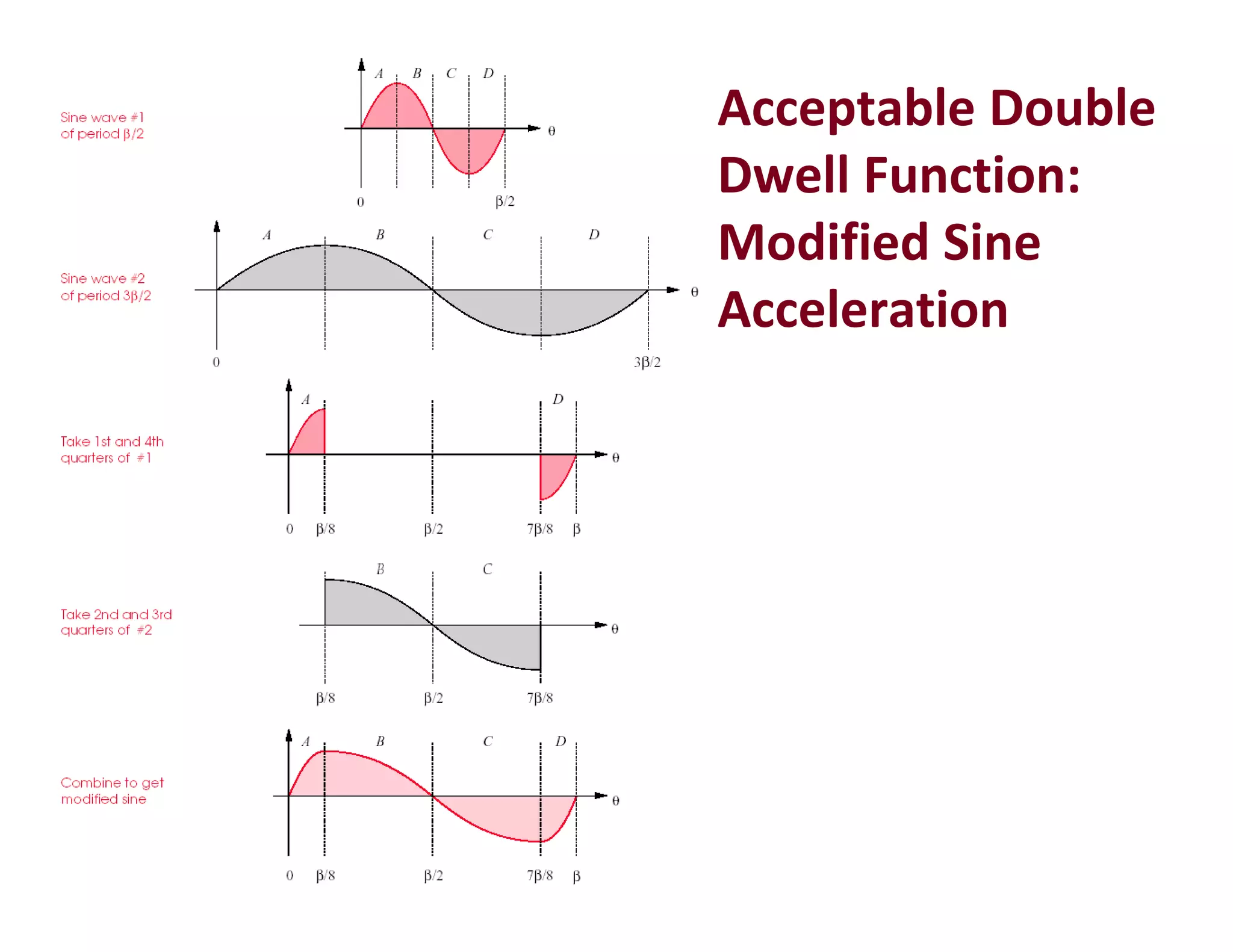 Acceptable Double 
Dwell Function:
Modified Sine 
Acceleration
 