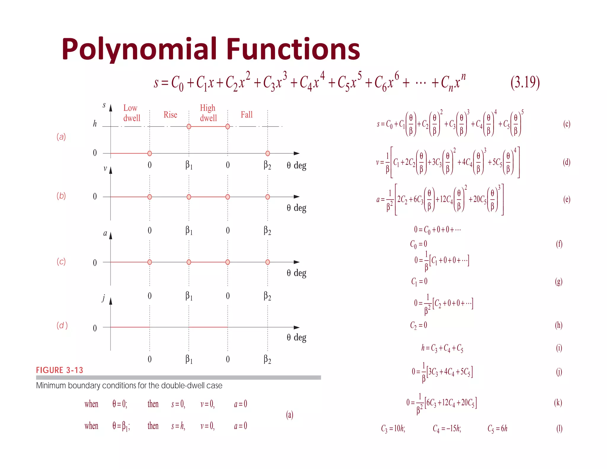 FIGURE 3-13
Minimum boundary conditions for the double-dwell case
(a)
(b)
(c)
(d )
h
0
s
v
0
a
0
j
0
Low
dwell
High
dwell
Rise Fall
deg
θ
deg
θ
deg
θ
deg
θ
β2
0 0
β1
β2
0 0
β1
β2
0 0
β1
β2
0 0
β1
Polynomial Functions
s C C x C x C x C x C x C x C x
n
n
= + + + + + + + +
0 1 2
2
3
3
4
4
5
5
6
6
3 19
 ( . )
when then
(a)
when then
θ
θ β
= = = =
= = = =
0 0 0 0
0 0
1
; , ,
; , ,
s v a
s h v a
v C C C C C
= +
⎛
⎝
⎜
⎞
⎠
⎟ +
⎛
⎝
⎜
⎞
⎠
⎟ +
⎛
⎝
⎜
⎞
⎠
⎟ +
⎛
⎝
⎜
⎞
⎠
⎟
⎡
⎣
⎢
⎢
⎤
⎦
⎥
⎥
1
2 3 4 5
1 2 3
2
4
3
5
4
β
θ
β
θ
β
θ
β
θ
β
(d)
a C C C C
= +
⎛
⎝
⎜
⎞
⎠
⎟ +
⎛
⎝
⎜
⎞
⎠
⎟ +
⎛
⎝
⎜
⎞
⎠
⎟
⎡
⎣
⎢
⎢
⎤
⎦
⎥
⎥
1
2 6 12 20
2 2 3 4
2
5
3
β
θ
β
θ
β
θ
β
(e)
s C C C C C C
= +
⎛
⎝
⎜
⎞
⎠
⎟ +
⎛
⎝
⎜
⎞
⎠
⎟ +
⎛
⎝
⎜
⎞
⎠
⎟ +
⎛
⎝
⎜
⎞
⎠
⎟ +
⎛
⎝
⎜
⎞
⎠
⎟
0 1 2
2
3
3
4
4
5
5
θ
β
θ
β
θ
β
θ
β
θ
β
(c)
0 0 0
0
0
0
= + + +
=
C
C

(f)
0
1
0 0
0
1
1
= + + +
[ ]
=
β
C
C

(g)
0
1
0 0
0
2 2
2
= + + +
[ ]
=
β
C
C

(h)
h C C C
= + +
3 4 5 (i)
0
1
3 4 5
3 4 5
= + +
[ ]
β
C C C (j)
0
1
6 12 20
2 3 4 5
= + +
[ ]
β
C C C ( )
k
C h C h C h
3 4 5
10 15 6
= = − =
; ; (l)
 