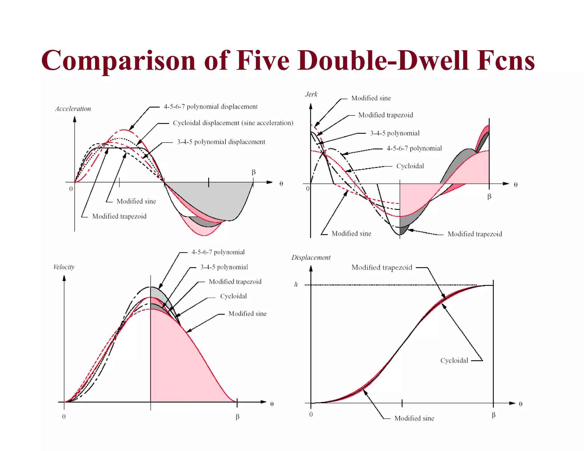Comparison of Five Double-Dwell Fcns
 