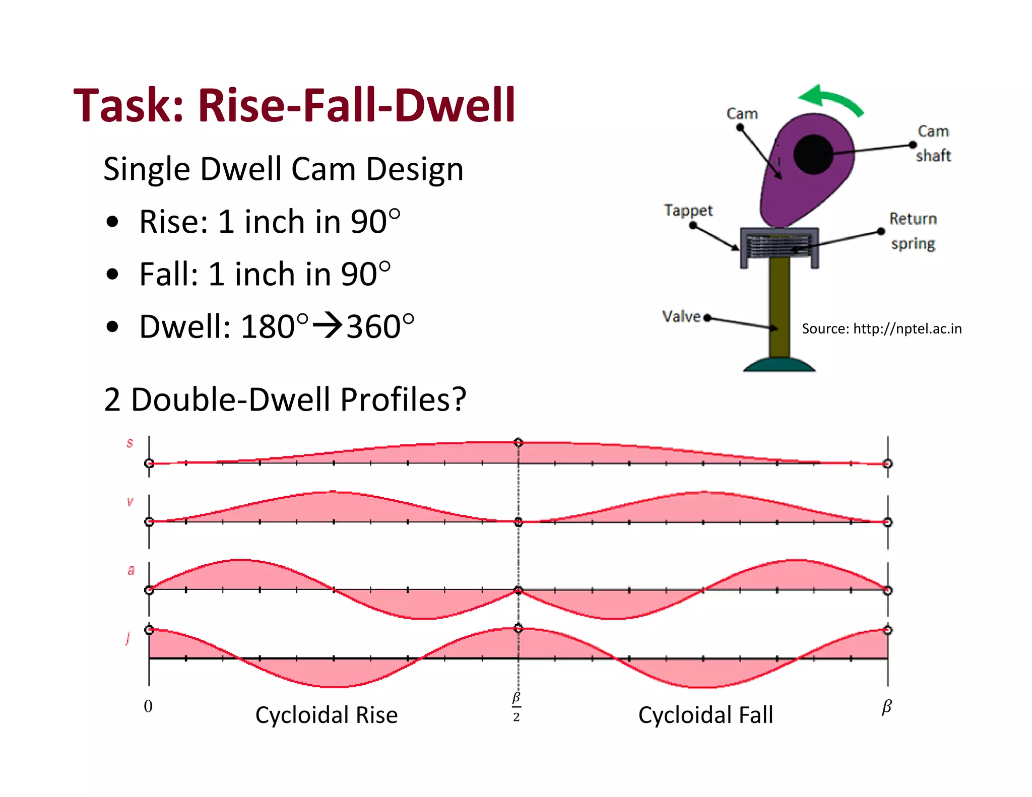 Single Dwell Cam Design
• Rise: 1 inch in 90°
• Fall: 1 inch in 90°
• Dwell: 180°360°
2 Double‐Dwell Profiles?
Task: Rise‐Fall‐Dwell
Source: http://nptel.ac.in
0
ఉ
ଶ
ߚ
Cycloidal Rise Cycloidal Fall
 