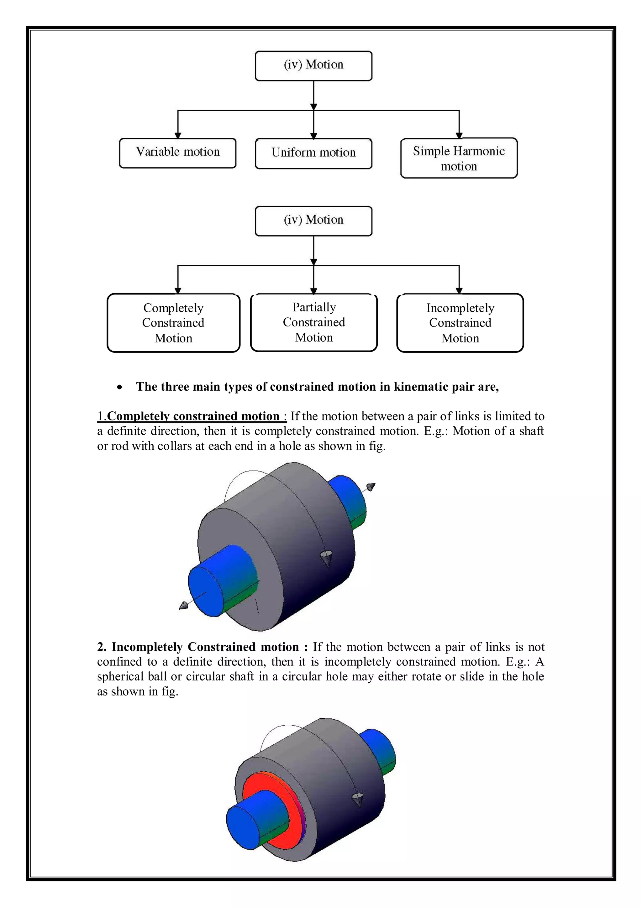  The three main types of constrained motion in kinematic pair are,
1.Completely constrained motion : If the motion between a pair of links is limited to
a definite direction, then it is completely constrained motion. E.g.: Motion of a shaft
or rod with collars at each end in a hole as shown in fig.
2. Incompletely Constrained motion : If the motion between a pair of links is not
confined to a definite direction, then it is incompletely constrained motion. E.g.: A
spherical ball or circular shaft in a circular hole may either rotate or slide in the hole
as shown in fig.
Completely
Constrained
Motion
Partially
Constrained
Motion
Incompletely
Constrained
Motion
 