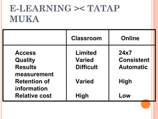 E-LEARNING >< TATAP
MUKA
Classroom Online
Access
Quality
Results
measurement
Retention of
information
Relative cost
24x7
Consistent
Automatic
High
Low
Limited
Varied
Difficult
Varied
High
 