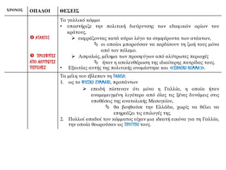ΧΡΟΝΟΣ ΟΠΑΔΟΙ ΘΕΣΕΙΣ
 ΑΤΑΚΤΟΙ
 ΠΡΟΣΦΥΓΕΣ
ΑΠΟ ΑΛΥΤΡΩΤΕΣ
ΠΕΡΙΟΧΕΣ
Το γαλλικό κόμμα
• υποστήριζε την πολιτική διεύρυνσης των εδαφικών ορίων του
κράτους,
➢ εκφράζοντας κατά κύριο λόγο τα συμφέροντα των ατάκτων,
 οι οποίοι μπορούσαν να κερδίσουν τη ζωή τους μόνο
από τον πόλεμο.
➢ Ασφαλώς, μέλημα των προσφύγων από αλύτρωτες περιοχές
 ήταν η απελευθέρωση της ιδιαίτερης πατρίδας τους.
• Εξαιτίας αυτής της πολιτικής ονομάστηκε και ≪ΕΘΝΙΚΟ ΚΟΜΜΑ≫.
Τα μέλη του έβλεπαν τη ΓΑΛΛΙΑ:
1. ως το ΦΥΣΙΚΟ ΣΥΜΜΑΧΟ, προπάντων
➢ επειδή πίστευαν ότι μόνο η Γαλλία, η οποία ήταν
αναμεμειγμένη λιγότερο από όλες τις ξένες δυνάμεις στις
υποθέσεις της ανατολικής Μεσογείου,
 θα βοηθούσε την Ελλάδα, χωρίς να θέλει να
επηρεάζει τις επιλογές της.
2. Πολλοί οπαδοί του κόμματος είχαν μια ιδεατή εικόνα για τη Γαλλία,
την οποία θεωρούσαν ως ΠΡΟΤΥΠΟ τους.
 