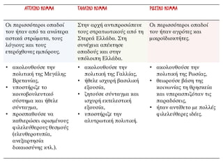 ΑΓΓΛΙΚΟ ΚΟΜΜΑ ΓΑΛΛΙΚΟ ΚΟΜΜΑ ΡΩΣΙΚΟ ΚΟΜΜΑ
Οι περισσότεροι οπαδοί
του ήταν από τα ανώτερα
αστικά στρώματα, τους
λόγιους και τους
ετερόχθονες εμπόρους.
Στην αρχή αντιπροσώπευε
τους στρατιωτικούς από τη
Στερεά Ελλάδα. Στη
συνέχεια απέκτησε
οπαδούς και στην
υπόλοιπη Ελλάδα.
Οι περισσότεροι οπαδοί
του ήταν αγρότες και
μικροϊδιοκτήτες.
• ακολουθούσε την
πολιτική της Μεγάλης
Βρετανίας,
• υποστήριζε το
κοινοβουλευτικό
σύστημα και ήθελε
σύνταγμα,
• προσπαθούσε να
καθιερώσει ορισμένους
φιλελεύθερους θεσμούς
(ελευθεροτυπία,
ανεξαρτησία
δικαιοσύνης κτλ.).
• ακολουθούσε την
πολιτική της Γαλλίας,
• ήθελε ισχυρή βασιλική
εξουσία,
• ζητούσε σύνταγμα και
ισχυρή εκτελεστική
εξουσία,
• υποστήριζε την
αλυτρωτική πολιτική.
• ακολουθούσε την
πολιτική της Ρωσίας,
• θεωρούσε βάση της
κοινωνίας τη θρησκεία
και υπερασπιζόταν τις
παραδόσεις,
• ήταν αντίθετο με πολλές
φιλελεύθερες ιδέες.
 