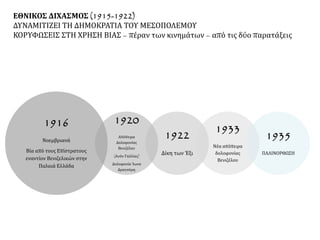 1916
Νοεμβριανά
Βία από τους Επίστρατους
εναντίον Βενιζελικών στην
Παλαιά Ελλάδα
1920
Απόπειρα
Δολοφονίας
Βενιζέλου
(Λυόν Γαλλίας)
Δολοφονία Ίωνα
Δραγούμη
1922
Δίκη των Έξι
1933
Νέα απόπειρα
δολοφονίας
Βενιζέλου
1935
ΠΑΛΙΝΟΡΘΩΣΗ
ΕΘΝΙΚΟΣ ΔΙΧΑΣΜΟΣ (1915-1922)
ΔΥΝΑΜΙΤΙΖΕΙ ΤΗ ΔΗΜΟΚΡΑΤΙΑ ΤΟΥ ΜΕΣΟΠΟΛΕΜΟΥ
ΚΟΡΥΦΩΣΕΙΣ ΣΤΗ ΧΡΗΣΗ ΒΙΑΣ – πέραν των κινημάτων – από τις δύο παρατάξεις
 