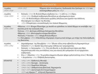 ΧΡΟΝΟΛΟΓΙΟ
1η φάση:
1923-1928
1924-1927 Ψήφιση νέου συντάγματος, διαδικασία που ξεκίνησε το 1924 και
ολοκληρώθηκε μόλις το 1927.
2η φάση:
1928-1933
• Εκλογές 1928: Οι Φιλελεύθεροι κέρδισαν τις 178 από τις 250 έδρες.
• 1928-1932: Σταθερή κυβέρνηση Βενιζέλου με αξιοσημείωτο έργο.
• 1932: Οι Φιλελεύθεροι υπέστησαν μεγάλες απώλειες και έχασαν την απόλυτη
πλειοψηφία των εδρών της Βουλής.
• 1933: Επικράτησε ο συνασπισμός του Λαϊκού Κόμματος.
3η φάση:
1933-1935
•Μάρτιος 1933: Κίνημα Πλαστήρα, με σκοπό να εμποδίσει το Λαϊκό Κόμμα να αναλάβει την
εξουσία μετά την εκλογική νίκη.
•Ιούνιος 1933: Δεύτερη απόπειρα δολοφονίας Βενιζέλου.
•Μάρτιος 1935: Αποτυχημένο κίνημα Βενιζέλου
•Εκλογές 9η Ιουνίου 1935: Αποχή Φιλελευθέρων.
•10 Οκτωβρίου 1935: Ο Κονδύλης επιχείρησε στρατιωτικό κίνημα, με στόχο την παλινόρθωση
της βασιλείας.
4η φάση:
1935-1936
• Δημοψήφισμα 3ης Νοεμβρίου 1935: Έδωσε τέλος στην αβασίλευτη δημοκρατία με
ποσοστό 97,6%, προϊόν πρωτόγνωρης νοθείας και τρομοκρατίας.
• Εκλογές 26 Ιανουαρίου 1936: Στη νέα Βουλή, οι Αντιβενιζελικοί είχαν μία έδρα
περισσότερη από τους αντιπάλους τους και κανείς δεν μπορούσε να να σχηματίσει
κυβέρνηση.
• Στις 27 Απριλίου 1936: Τα μεγάλα κόμματα έδωσαν ψήφο εμπιστοσύνης στον I. Μεταξά.
• 4 Αυγούστου 1936: Επιβολή Δικτατορίας.
ΕΠΙΛΟΓΟΣ • 1936-1941: Καθεστώς Μεταξά:.
• 1941-1944: Κατοχή – Αντίσταση
• 1946-1949: Εμφύλιος πόλεμος
• 1949-1967: Ασθμαίνουσα βασιλική δημοκρατία
• 1967-1974: Δικτατορία Συνταγματαρχών
• 1974 ως σήμερα: Γ΄ ελληνική δημοκρατία
 