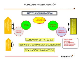MODELO DE TRANSFORMACIÓN DEFINICIÓN ESTRATÉGICA DEL NEGOCIO ALINEACIÓN ESTRATÉGICA  EVALUACIÓN Y DIAGNOSTICO ESTRUCTURA ORGANIZACIONAL TALENTO FASE I ESTRATEGIA 3- 6 MESES FASE II EJECUCIÓN / IMPLEMENTACIÓN 12  MESES EMPRESA FAMILIA GO TO  MARKET INSTITUCIONALIZACIÓN GENERACIÓN RENTABLE DE LA DEMANDA. SUSTENTABILIDAD REPLICABILIDAD Formación de Consejo  de Gobierno Empresarial 
