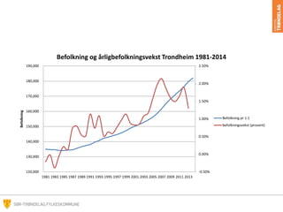 -0.50%
0.00%
0.50%
1.00%
1.50%
2.00%
2.50%
120,000
130,000
140,000
150,000
160,000
170,000
180,000
190,000
1981 1983 1985 1987 1989 1991 1993 1995 1997 1999 2001 2003 2005 2007 2009 2011 2013
Befolkning
Befolkning og årligbefolkningsvekst Trondheim 1981-2014
Befolkning pr 1.1
befolkningsvekst (prosent)
 