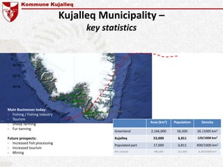Kujalleq Municipality –
key statistics
40 %
60 %
80 %
100
%
Towns
Fishingdecline
Changeofpoliticalstructure
Main Businesses today:
- Fishing / Fishing industry
- Tourism
- Sheep farming
- Fur tanning
Future prospects:
- Increased fish processing
- Increased tourism
- Mining
Area (km2) Population Density
Greenland 2,166,000 56,500 26 /1000 km2
Kujalleq 53,000 6,811 129/1000 km2
Populated part 17,000 6,811 400/1000 km2
NFL (Island) 485,000 111,400 4,350/1000 km2
 