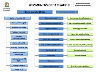 Kommunfullmäktige 
Kommunens revisorer 
Valnämnd 
Överförmyndarnämnd 
Kultur- och fritidsnämnd 
Servicenämnd 
Socialnämnd 
Varbergs Stadshus AB 
Varberg Energi AB 
Varberg Event AB 
Varberg Vatten AB 
Varbergs Bostads AB 
Varbergs Fastighets AB 
KOMMUNENS ORGANISATION 
Hallands Hamnar Varberg AB 
VIVAB 50 % 
Överförmyndarexpedition 
Kommunstyrelsens förvaltning 
Barn- och utbildningsförvaltning 
Stadsbyggnadskontor 
Hamn- och gatuförvaltning 
Kultur- och fritidsförvaltning 
Serviceförvaltning 
Socialförvaltning 
Miljö- och hälsoskyddsförvaltning 
Miljö- och hälsoskyddsnämnd 
Hamn- och gatunämnd 
Byggnadsnämnd 
Barn- och utbildningsnämnd 
Kommunstyrelse 
Kommunalförbundet Räddningstjänsten Väst 
Hallands Hamnar AB 50 % 
Varberg Energimarknad AB 
Marknad Varberg AB 