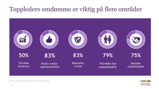 10
Toppleders omdømme er viktig på flere områder
50%
Tiltrekke
investorer
83%
Positiv medie-
oppmerksomhet
83%
Robusthet
i kriser
79%
Tiltrekke nye
medarbeidere
75%
Beholde
medarbeidere
 
