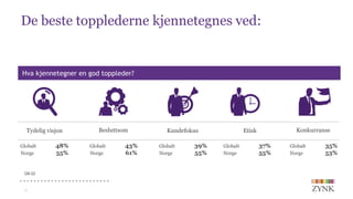 De beste topplederne kjennetegnes ved:
11
Q9-22
Globalt 48%
Norge 55%
Tydelig visjon
Globalt 43%
Norge 61%
Besluttsom
Globalt 39%
Norge 55%
Kundefokus
Globalt 37%
Norge 55%
Etisk
Globalt 35%
Norge 53%
Konkurranse
Hva kjennetegner en god toppleder?
 