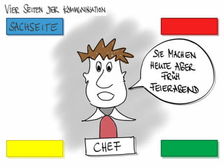 Vier Seiten der Kommunikation
 