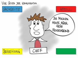 Vier Seiten der Kommunikation
 