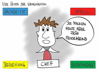 Vier Seiten der Kommunikation
 
