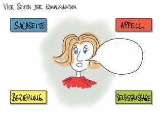 Vier Seiten der Kommunikation
 
