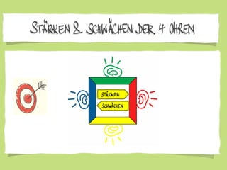 Stärken & Schwächen der 4 Ohren
 