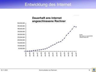 06.11.2023 Kommunikation von Rechnern 18
Quelle:
http://www.isc.org/ds/WWW
-200207/index.html
Entwicklung des Internet
 