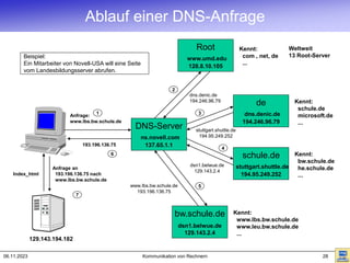06.11.2023 Kommunikation von Rechnern 28
Ablauf einer DNS-Anfrage
DNS-Server
ns.novell.com
137.65.1.1
de
dns.denic.de
194.246.96.79
Kennt:
schule.de
microsoft.de
...
schule.de
stuttgart.shuttle.de
194.95.249.252
Kennt:
bw.schule.de
he.schule.de
...
bw.schule.de
dsn1.belwue.de
129.143.2.4
Kennt:
www.lbs.bw.schule.de
www.leu.bw.schule.de
...
dns.denic.de
194.246.96.79
stuttgart.shuttle.de
194.95.249.252
dsn1.belwue.de
129.143.2.4
www.lbs.bw.schule.de
193.196.136.75
193.196.136.75
Beispiel:
Ein Mitarbeiter von Novell-USA will eine Seite
vom Landesbildungsserver abrufen.
129.143.194.182
Anfrage an
193.196.136.75 nach
www.lbs.bw.schule.de
Index_html
2
Anfrage:
www.lbs.bw.schule.de
1 3
4
5
6
7
Root
www.umd.edu
128.8.10.105
Kennt:
com , net, de
...
Weltweit
13 Root-Server
 