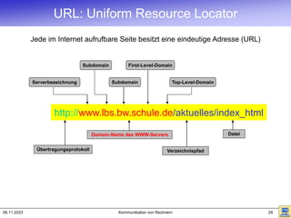 06.11.2023 Kommunikation von Rechnern 29
http://www.lbs.bw.schule.de/aktuelles/index_html
Übertragungsprotokoll
Domain-Name des WWW-Servers
Verzeichnispfad
Datei
Subdomain
Serverbezeichnung
Subdomain First-Level-Domain
Top-Level-Domain
URL: Uniform Resource Locator
Jede im Internet aufrufbare Seite besitzt eine eindeutige Adresse (URL)
 