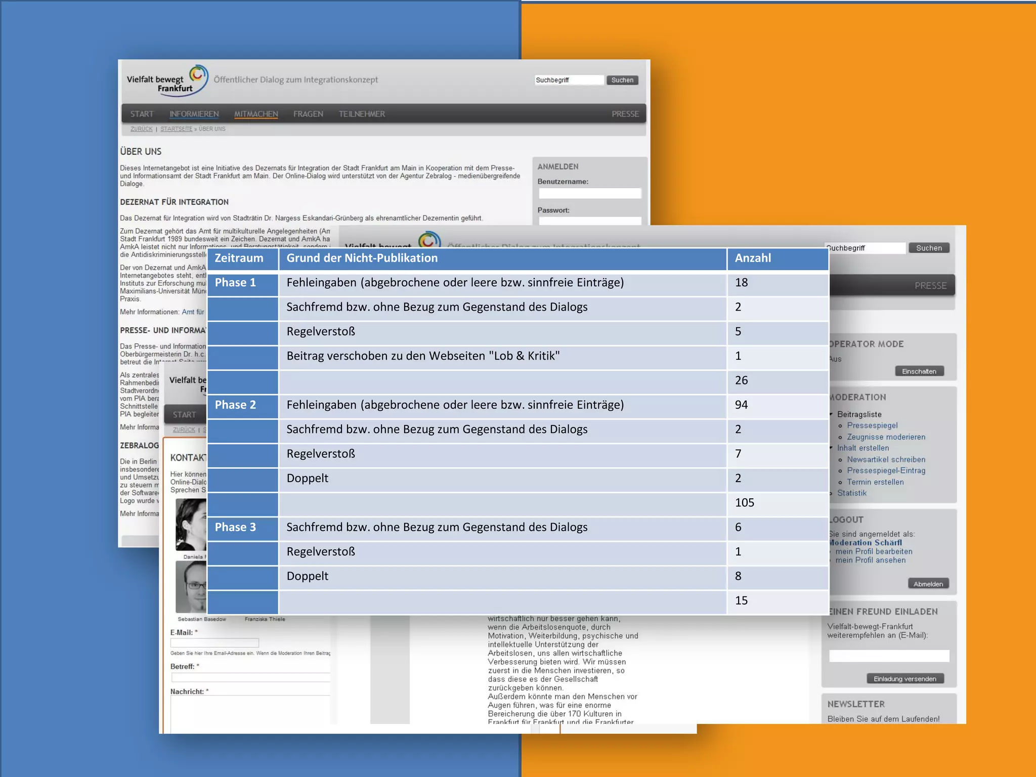 Zeitraum   Grund der Nicht-Publikation                                      Anzahl
Phase 1    Fehleingaben (abgebrochene oder leere bzw. sinnfreie Einträge)   18
           Sachfremd bzw. ohne Bezug zum Gegenstand des Dialogs             2
           Regelverstoß                                                     5
           Beitrag verschoben zu den Webseiten "Lob & Kritik"               1
                                                                            26
Phase 2    Fehleingaben (abgebrochene oder leere bzw. sinnfreie Einträge)   94
           Sachfremd bzw. ohne Bezug zum Gegenstand des Dialogs             2
           Regelverstoß                                                     7
           Doppelt                                                          2
                                                                            105
Phase 3    Sachfremd bzw. ohne Bezug zum Gegenstand des Dialogs             6
           Regelverstoß                                                     1
           Doppelt                                                          8
                                                                            15
 