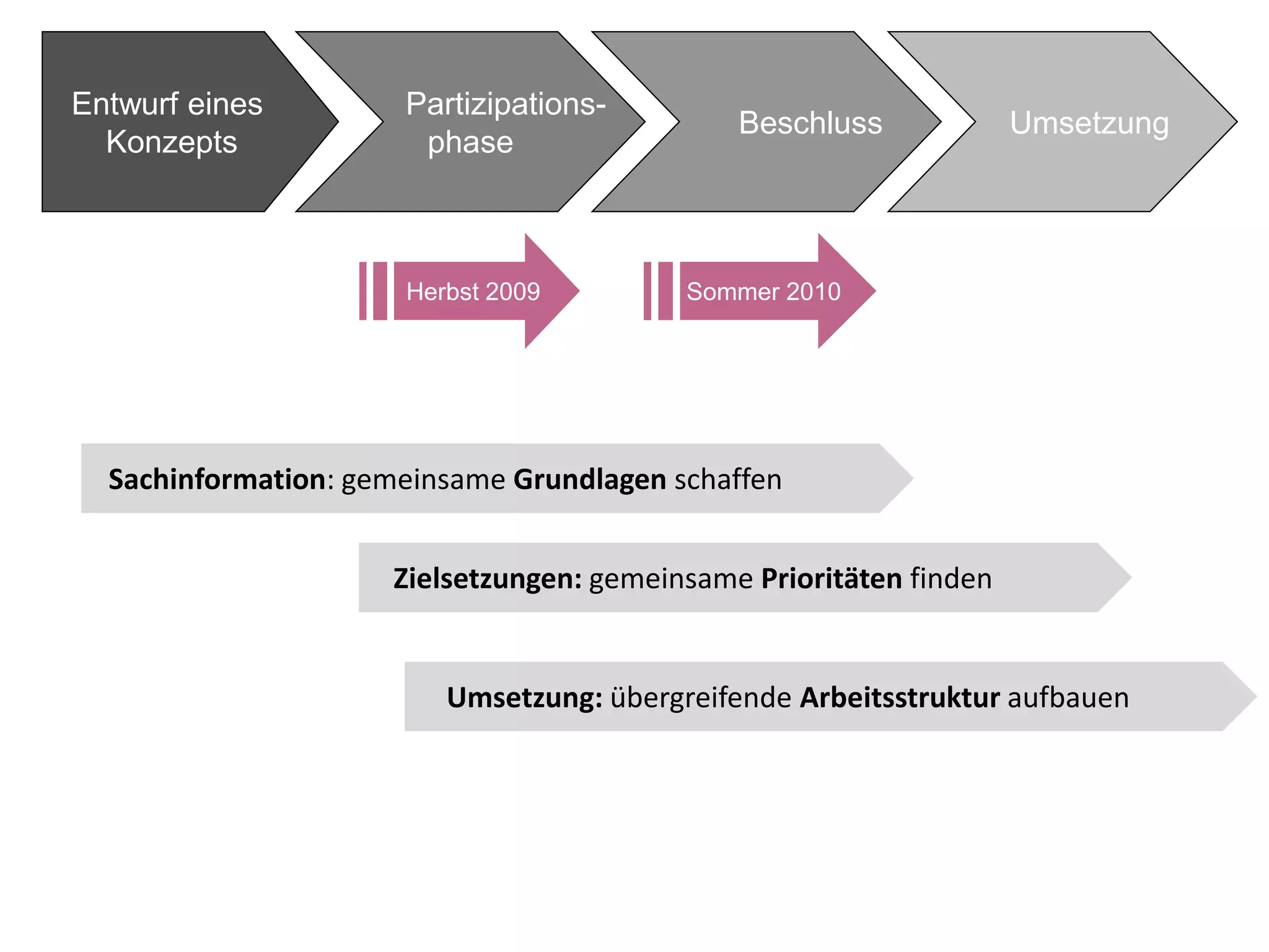 Entwurf eines         Partizipations-
                                              Beschluss             Umsetzung
  Konzepts             phase



                      Herbst 2009         Sommer 2010




  Sachinformation: gemeinsame Grundlagen schaffen


                     Zielsetzungen: gemeinsame Prioritäten finden


                         Umsetzung: übergreifende Arbeitsstruktur aufbauen
 