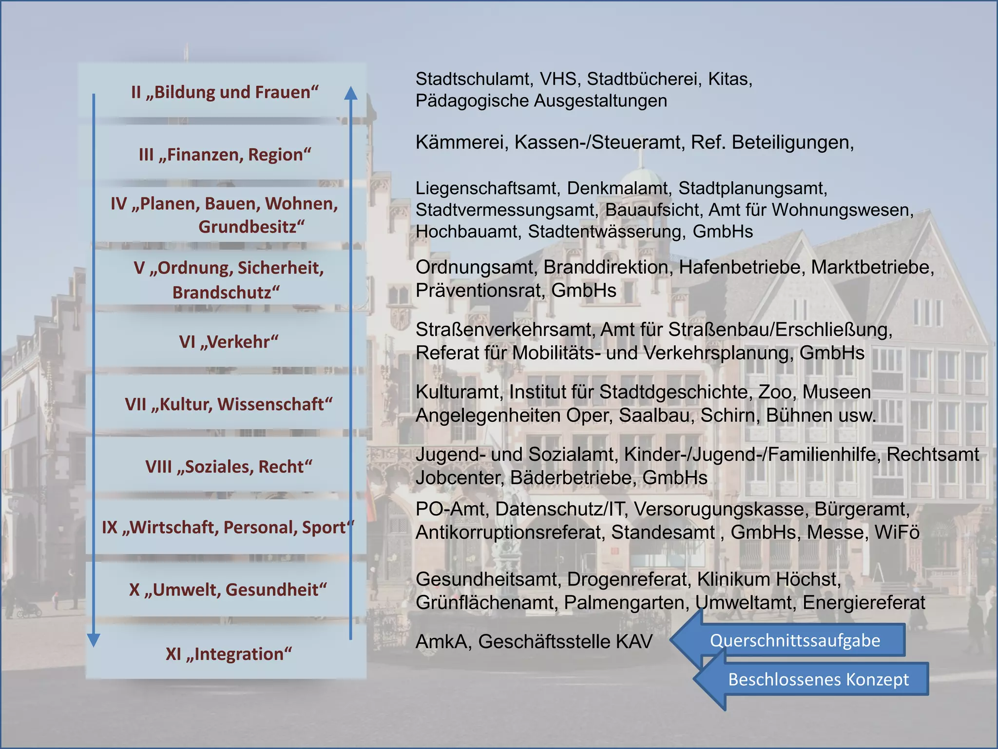 Stadtschulamt, VHS, Stadtbücherei, Kitas,
   II „Bildung und Frauen“         Pädagogische Ausgestaltungen

                                   Kämmerei, Kassen-/Steueramt, Ref. Beteiligungen,
    III „Finanzen, Region“
                                   Liegenschaftsamt, Denkmalamt, Stadtplanungsamt,
 IV „Planen, Bauen, Wohnen,        Stadtvermessungsamt, Bauaufsicht, Amt für Wohnungswesen,
            Grundbesitz“           Hochbauamt, Stadtentwässerung, GmbHs

    V „Ordnung, Sicherheit,        Ordnungsamt, Branddirektion, Hafenbetriebe, Marktbetriebe,
        Brandschutz“               Präventionsrat, GmbHs

                                   Straßenverkehrsamt, Amt für Straßenbau/Erschließung,
         VI „Verkehr“
                                   Referat für Mobilitäts- und Verkehrsplanung, GmbHs

                                   Kulturamt, Institut für Stadtdgeschichte, Zoo, Museen
  VII „Kultur, Wissenschaft“
                                   Angelegenheiten Oper, Saalbau, Schirn, Bühnen usw.

                                   Jugend- und Sozialamt, Kinder-/Jugend-/Familienhilfe, Rechtsamt
     VIII „Soziales, Recht“
                                   Jobcenter, Bäderbetriebe, GmbHs
                                   PO-Amt, Datenschutz/IT, Versorugungskasse, Bürgeramt,
IX „Wirtschaft, Personal, Sport“   Antikorruptionsreferat, Standesamt , GmbHs, Messe, WiFö

                                   Gesundheitsamt, Drogenreferat, Klinikum Höchst,
   X „Umwelt, Gesundheit“
                                   Grünflächenamt, Palmengarten, Umweltamt, Energiereferat

                                   AmkA, Geschäftsstelle KAV          Querschnittssaufgabe
        XI „Integration“
                                                                        Beschlossenes Konzept
 