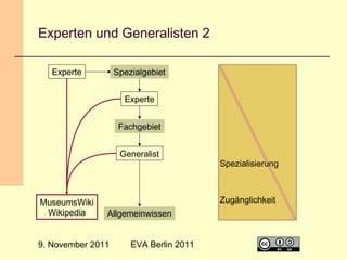 Experten und Generalisten 2
Experte

Spezialgebiet
Experte
Fachgebiet
Generalist

MuseumsWiki
Wikipedia

Spezialisierung

Zugänglichkeit
Allgemeinwissen

9. November 2011

EVA Berlin 2011

10

 