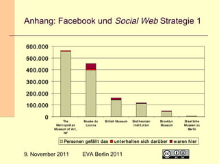 Anhang: Facebook und Social Web Strategie 1
600.000
500.000
400.000
300.000
200.000
100.000
0

The
Met r opolit an
Museum of A r t ,
NY

Musée du
Louv r e

Br it ish Museum

Personen gefällt das

9. November 2011

Smit hsonian
I nst it ut ion

Br ookly n
Museum

unt erhalt en sich darüber

EVA Berlin 2011

32

St aat liche
Museen zu
Ber lin

w aren hier

 