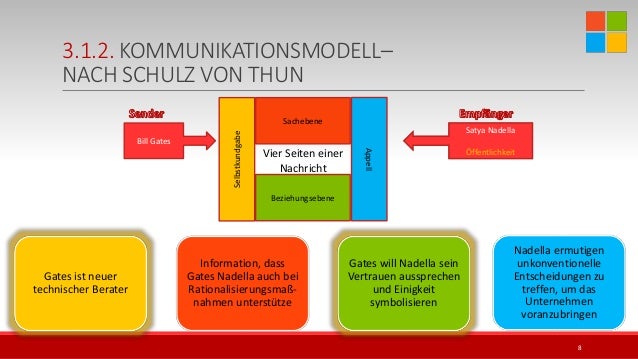kommunikationsschwierigkeiten in unternehman am beispiel microsoft - Kommunikationsmodelle Beispiele kommunikationsschwierigkeiten in unternehman am beispiel microsoft - Kommunikationsmodelle Beispiele
