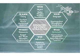 wen
                                           Objekt
                                   Marke
 wann                             Projekt                                                           wer
                                  Produkt
   Timing                                                                                           Zielgruppe
                               Dienstleistung
  Kontext
   Monate                                                                                        Psychografisch
 Wochentage                                                                                      Demografisch
  Uhrzeiten             kommuni-                                                                  Soziografisch
                         kations-
 womit                  strategie                                                                   was
 Ressourcen                                                                                        Botschaft
   Budget                                                                                         Positionierung
 Man Power                                  wie                                                    Versprechen
  Sponsoren                                                                                      Markenidentität
                                  Maßnahmen
Kooperationen                                                                                       Tonalität
                                    Disziplinen
                                  Instrumente
                                     Kanäle
                                      Medien

                Kontakter-Schule | © 2012 | Andreas Wiehrdt, München |  www.kontakterschule.de
 