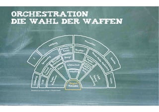 orchestration
die wahl der waffen

                                                                                              Pr
                                       g                                                           om
                                     n                                                                oti
                                 rbu                                                                      on
                             We
                                                                im
                                                mun.
                                            Kom um                        Handels
                                               Ra                        marke
                                                                                  -
                                                                               ting




                                                                                                           So
                                                                                                               ci
                                                   n
                                         d t Desig




                                                                                                                 al
                          g




                                       de m
                        rin




                                                                                              M




                                                                                                                     M




                                                                                                                                         Gu
                                                                                           Ma obi
    ?




                                     an in




                                                                                                                       ed
                     so




                                  Br rta                                                      rk le-




                                                                                                                                           er
                   on




                                                                                                                              ia
                                                                                                 et




                                                                                                                                            ill
                                    te                                                              ing
                Sp




                                                                                                                               M
                                                                                        Te




                                                                                                                                                a
                                 En            Interactive




                                                                                                                               ar
                                             t                                             le
                                           en                                           Ma fo




                                                                                                                                   k
                                                                                                n-




                                                                                                                                   et
                                        Ev                                                 r
                                                                                        tin ke-
                      ur d
                            g




                                                                                                                                    in
                    So row
                        cin




                                                                                                                                       g
                                                Consulting                                  g
                      C




                                                                                                                    CR
                                       s




                                                                                                      m
                                                                                                              Dia
       ing




                             Re ublic
                                   ion




                                                                                                        ar




                                                                                                                                        Viral
                                                                                                                       M
                                                                                                                 log
         y




                               lat




                                                                                                          ke
                 CSR
     Lobb




                               P




                                                                                                                         -
                                                                                                             tin
                                                              Dirigent




                                                                                                                                         s
                                                                                                                g
                                                              Kernidee

   Basierend auf einem Scholz & Friends-Modell




                                             Kontakter-Schule | © 2012 | Andreas Wiehrdt, München |  www.kontakterschule.de
 