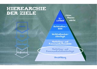 HIEREARCHIE
DER ZIELE                                                                               Vision
                                                                                 U.-      Mission
                                                                               Leitbild     Werte


   Vision                                                            Unternehm.-
                                                                        ziele


                                                                Unternehmens-
    Ziel                                                           strategie

                                                        Marketing- und
  Strategie                                           Kommunikationsziele

                                                Marketing- und
                                             Kommunikationsstrategie
  Maßnahm

                                                                        Umsetzung


              Kontakter-Schule | © 2012 | Andreas Wiehrdt, München |  www.kontakterschule.de
 