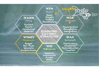 wen                                                    Insights
                                           Objekt
                                   Marke
 wann                             Projekt                                                           wer
                                  Produkt
   Timing                                                                                           Zielgruppe
                               Dienstleistung
  Kontext
   Monate                                                                                        Psychografisch
 Wochentage                                                                                      Demografisch
  Uhrzeiten             kommuni-                                                                  Soziografisch
                         kations-
 womit                  strategie                                                                   was
 Ressourcen                                                                                        Botschaft
   Budget                                                                                         Positionierung
 Man Power                                  wie                                                    Versprechen
  Sponsoren                                                                                      Markenidentität
                                  Maßnahmen
Kooperationen                                                                                       Tonalität
                                    Disziplinen
                                  Instrumente
                                     Kanäle
                                      Medien

                Kontakter-Schule | © 2012 | Andreas Wiehrdt, München |  www.kontakterschule.de
 