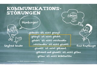 Kommunikations-
  störungen

                                       Hamburger?

                                                       „gedacht“ ist nicht gesagt
                                                             „gesagt“ ist nicht gehört
                                                              „gehört“ ist nicht verstanden
                                                                 „verstanden“ ist nicht gewollt
Siegfried Sender                                                                                                                                             Emil Empfänger
                                                                     „gewollt“ ist nicht gekonnt
                                                                         „gekonnt und gewollt“ ist nicht getan
                                                                            „getan“ ist nicht beibehalten

  In Anlehnung an Konrad Lorenz (1903-89), österreichischer Verhaltensforscher, 1973 Nobelpreis

                                                                            Kontakter-Schule | © 2012 | Andreas Wiehrdt, München |  www.kontakterschule.de
 