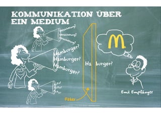Kommunikation über
ein Medium                        ?
                               ung
                     her
           Ve   rsic
          Versicherung?
          Ver
              sich
                   eru
                       ng?



                 bur ger?
      Ha m
      Hamburger?
      Ha m          Ha burger?
           burg
                er?
            ?
      Auto
      Auto?
      Auto
           ?                                                                                 Emil Empfänger

                   Filter
            Kontakter-Schule | © 2012 | Andreas Wiehrdt, München |  www.kontakterschule.de
 