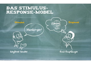 Das Stimulus-
Response-Model

     Stimulus                                                                                               Response


                Hamburger?




 Siegfried Sender                                                                                     Emil Empfänger


                     Kontakter-Schule | © 2012 | Andreas Wiehrdt, München |  www.kontakterschule.de
 