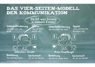S


Das Vier-seiten-Modell
der Kommunikation
                                                       Da ist was Grünes
                                                       in meinem Essen?
Selbstoffenbarung                                          Appell                                               Selbstoffenbarung                     Appell
„Ich weiß nicht, was                                       „Sag mir bitte,                                      „Mir schmeckt das nicht.“             „Lass nächstes Mal
es ist“                                                    was es ist!““                                                                              das Grüne weg!“




                  Sebastian Sender                                                                                                  Erwin Empfänger
Beziehung                                          Sachinhalt                                                   Beziehung                             Sachinhalt
„Du wirst das wissen.“                             „Da ist was Grünes!“                                         „Du bist ein mieser Koch.“            „Da ist was Grünes!“

Das Vier-Seiten-Model nach Friedemann Schulz von Thun, Kommunikationspsychologe
                                                                     Kontakter-Schule | © 2012 | Andreas Wiehrdt, München |  www.kontakterschule.de
 