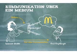 Kommunikation über
ein Medium

     Medium



                                    bur ger?
                    Ha m
                    Hamburger?
                    Ha m
                         burg
                              er?

                 One Way Communication
Susanne Sender                                                                                        Emil Empfänger


                     Kontakter-Schule | © 2012 | Andreas Wiehrdt, München |  www.kontakterschule.de
 