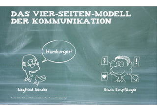 Das Vier-seiten-Modell
der Kommunikation



                                                 Hamburger?




        Siegfried Sender                                                                                                                             Erwin Empfänger

Das Vier-Seiten-Model nach Friedemann Schulz von Thun, Kommunikationspsychologe



                                                                    Kontakter-Schule | © 2012 | Andreas Wiehrdt, München |  www.kontakterschule.de
 