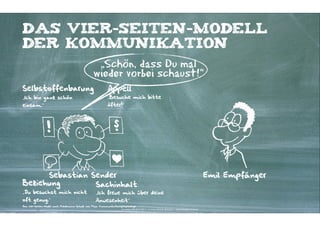 S


Das Vier-seiten-Modell
der Kommunikation
                                                  „Schön, dass Du mal
                                                 wieder vorbei schaust!“
Selbstoffenbarung                                          Appell
„Ich bin ganz schön                                        „Besuche mich bitte
einsam.“                                                   öfter!“




      Sebastian Sender                                                                                                                                Emil Empfänger
Beziehung        Sachinhalt
„Du besuchst mich nicht                            „Ich freue mich über deine
oft genug.“                                        Anwesenheit“
Das Vier-Seiten-Model nach Friedemann Schulz von Thun, Kommunikationspsychologe
                                                                     Kontakter-Schule | © 2012 | Andreas Wiehrdt, München |  www.kontakterschule.de
 