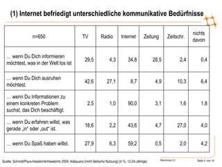 (1) Internet befriedigt unterschiedliche kommunikative Bedürfnisse Quelle: Schmidt/Paus-Hasebrink/Hasebrink 2009; Adäquanz [nicht faktische Nutzung] (in %; 12-24-Jährige) 4,2 2,0 0,5 59,2 6,3 27,9 …  wenn Du Spaß haben willst. 4,0 27,0 4,7 43,6 2,2 18,6 …  wenn Du erfahren willst, was gerade „in“ oder „out“ ist. 1,8 1,6 3,1 90,0 1,0 2,5 …  wenn Du Informationen zu einem konkreten Problem suchst, das Dich beschäftigt. 6,4 10,3 4,9 8,7 27,1 42,6 …  wenn Du Dich ausruhen möchtest. 0,4 2,4 28,5 34,8 4,3 29,5 …  wenn Du Dich informieren möchtest, was in der Welt los ist nichts davon Zeitschr. Zeitung Internet Radio TV n=650  
