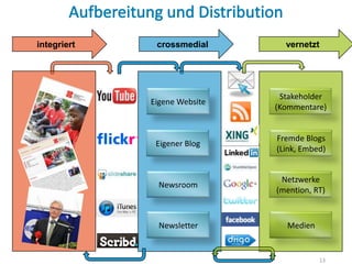 integriert    crossmedial       vernetzt




                               Stakeholder
             Eigene Website
                              (Kommentare)


                              Fremde Blogs
              Eigener Blog
                              (Link, Embed)


                               Netzwerke
               Newsroom
                              (mention, RT)



               Newsletter       Medien


                                         13
 