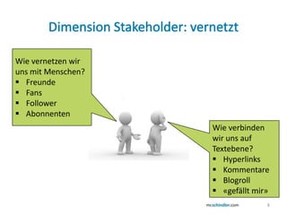 Wie vernetzen wir
uns mit Menschen?
 Freunde
 Fans
 Follower
 Abonnenten
                    Wie verbinden
                    wir uns auf
                    Textebene?
                     Hyperlinks
                     Kommentare
                     Blogroll
                     «gefällt mir»
                                  8
 